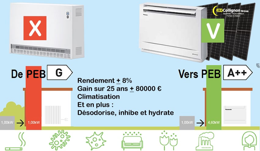 rendement chauffage energie verte
