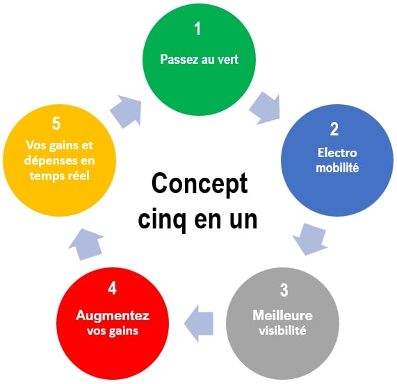 concept 5 en 1 - EG Collignon