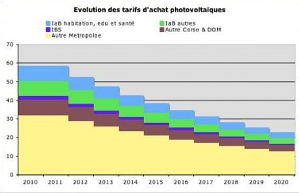 évolution du prix des installations de panneaux photovoltaïques en Belgique