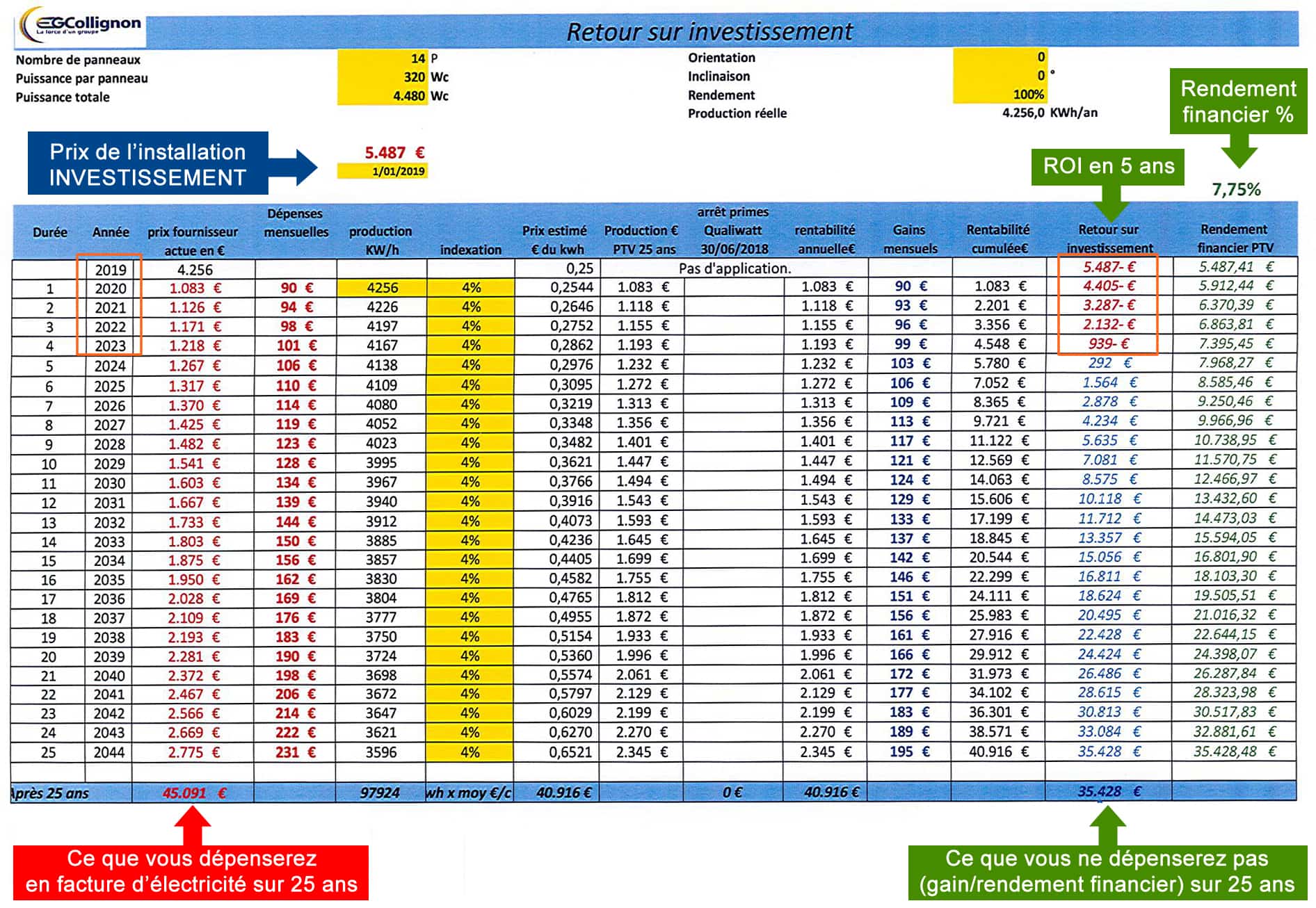 photovoltaïque tableau exemple concret rendement financier retour sur investissement